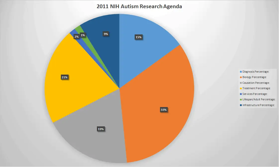 2011 NIH Autism Research Funding Graph