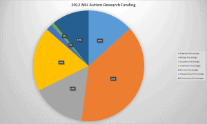 2012 NIH Autism Research Funding Graph By Topic