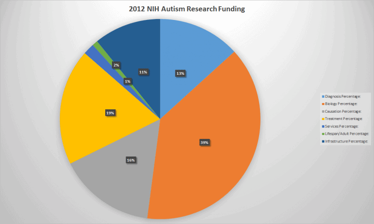 2012 NIH Autism Research Funding Graph By Topic
